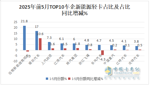 5月新能源輕卡：銷14132增66%創(chuàng)新高！ 遠程奪冠，福田\江淮分列二三