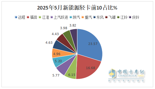 5月新能源輕卡：銷14132增66%創(chuàng)新高！ 遠程奪冠，福田\江淮分列二三