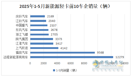 5月新能源輕卡：銷14132增66%創(chuàng)新高！ 遠程奪冠，福田\江淮分列二三