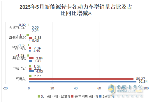 5月新能源輕卡：銷14132增66%創(chuàng)新高！ 遠程奪冠，福田\江淮分列二三