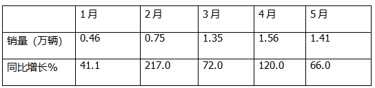 5月新能源輕卡：銷14132增66%創(chuàng)新高！ 遠程奪冠，福田\江淮分列二三