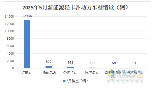5月新能源輕卡：銷14132增66%創(chuàng)新高！ 遠程奪冠，福田\江淮分列二三