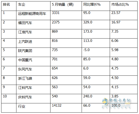 5月新能源輕卡：銷14132增66%創(chuàng)新高！ 遠程奪冠，福田\江淮分列二三