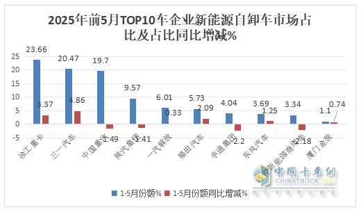5月新能源自卸車：銷2083輛創(chuàng)史上新高！徐工\三一爭冠、重汽第三