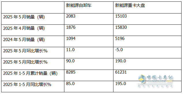 5月新能源自卸車：銷2083輛創(chuàng)史上新高！徐工\三一爭冠、重汽第三