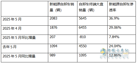 5月新能源自卸車：銷2083輛創(chuàng)史上新高！徐工\三一爭冠、重汽第三