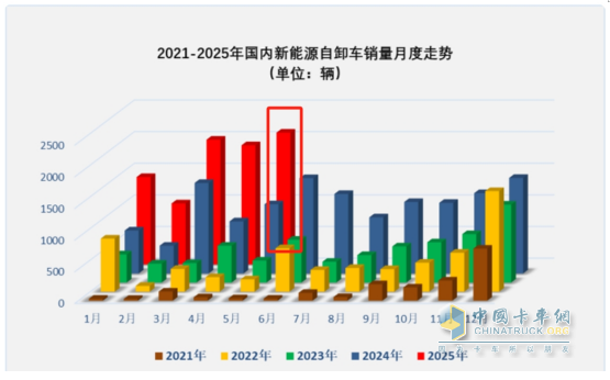 5月新能源自卸車：銷2083輛創(chuàng)史上新高！徐工\三一爭冠、重汽第三