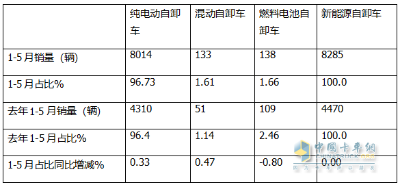 5月新能源自卸車：銷2083輛創(chuàng)史上新高！徐工\三一爭冠、重汽第三