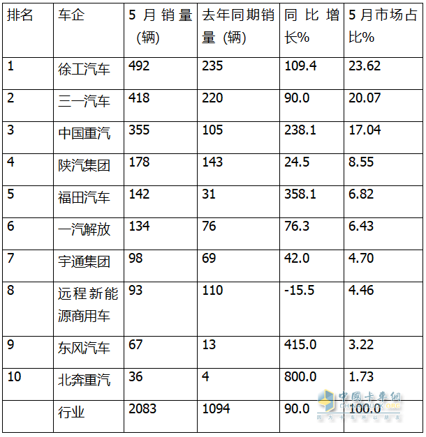 5月新能源自卸車：銷2083輛創(chuàng)史上新高！徐工\三一爭冠、重汽第三
