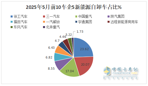 5月新能源自卸車：銷2083輛創(chuàng)史上新高！徐工\三一爭冠、重汽第三