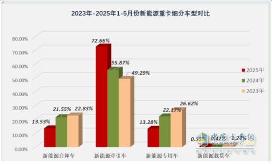 5月新能源自卸車：銷2083輛創(chuàng)史上新高！徐工\三一爭冠、重汽第三