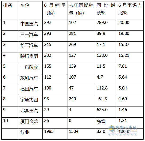 6月新能源自卸車：銷1985輛同比增環(huán)比降，重汽\三一爭冠、北奔領(lǐng)漲