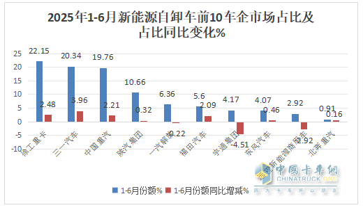 6月新能源自卸車：銷1985輛同比增環(huán)比降，重汽\三一爭冠、北奔領(lǐng)漲
