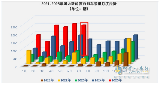 6月新能源自卸車：銷1985輛同比增環(huán)比降，重汽\三一爭冠、北奔領(lǐng)漲