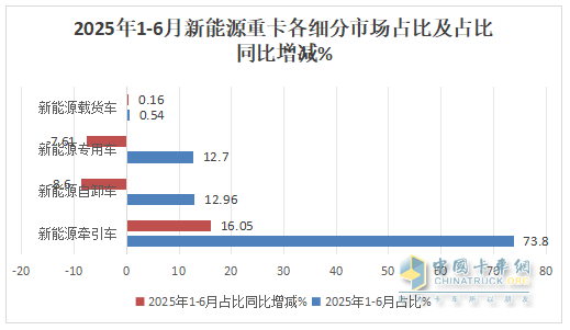6月新能源自卸車：銷1985輛同比增環(huán)比降，重汽\三一爭冠、北奔領(lǐng)漲