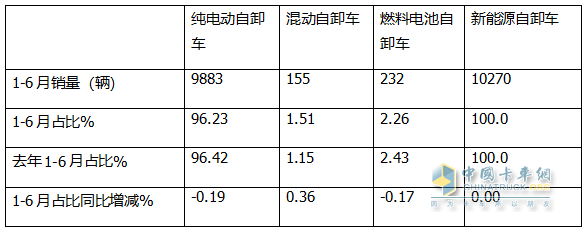 6月新能源自卸車：銷1985輛同比增環(huán)比降，重汽\三一爭冠、北奔領(lǐng)漲