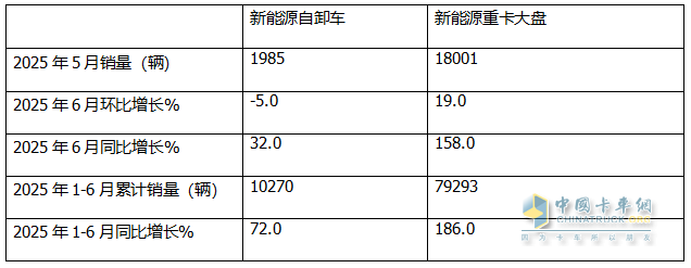 6月新能源自卸車：銷1985輛同比增環(huán)比降，重汽\三一爭冠、北奔領(lǐng)漲