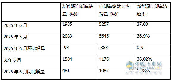 6月新能源自卸車：銷1985輛同比增環(huán)比降，重汽\三一爭冠、北奔領(lǐng)漲