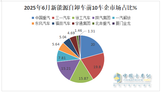 6月新能源自卸車：銷1985輛同比增環(huán)比降，重汽\三一爭冠、北奔領(lǐng)漲
