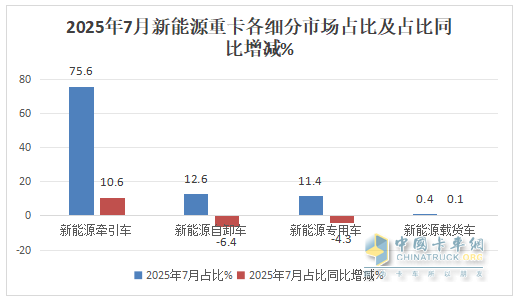 7月新能源自卸車：銷2096輛創(chuàng)史上最高！徐工奪冠，陜汽\三一爭第二，東風(fēng)領(lǐng)漲
