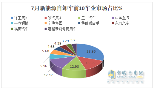 7月新能源自卸車：銷2096輛創(chuàng)史上最高！徐工奪冠，陜汽\三一爭第二，東風(fēng)領(lǐng)漲