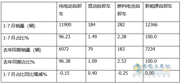7月新能源自卸車：銷2096輛創(chuàng)史上最高！徐工奪冠，陜汽\三一爭第二，東風(fēng)領(lǐng)漲
