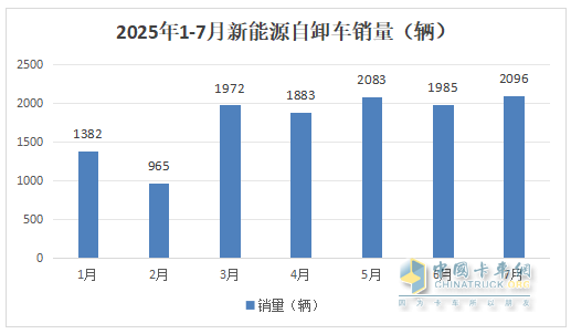 7月新能源自卸車：銷2096輛創(chuàng)史上最高！徐工奪冠，陜汽\三一爭第二，東風(fēng)領(lǐng)漲