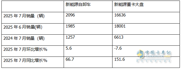 7月新能源自卸車：銷2096輛創(chuàng)史上最高！徐工奪冠，陜汽\三一爭第二，東風(fēng)領(lǐng)漲