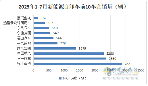 7月新能源自卸車：銷2096輛創(chuàng)史上最高！徐工奪冠，陜汽\三一爭第二，東風(fēng)領(lǐng)漲