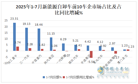 7月新能源自卸車：銷2096輛創(chuàng)史上最高！徐工奪冠，陜汽\三一爭第二，東風(fēng)領(lǐng)漲