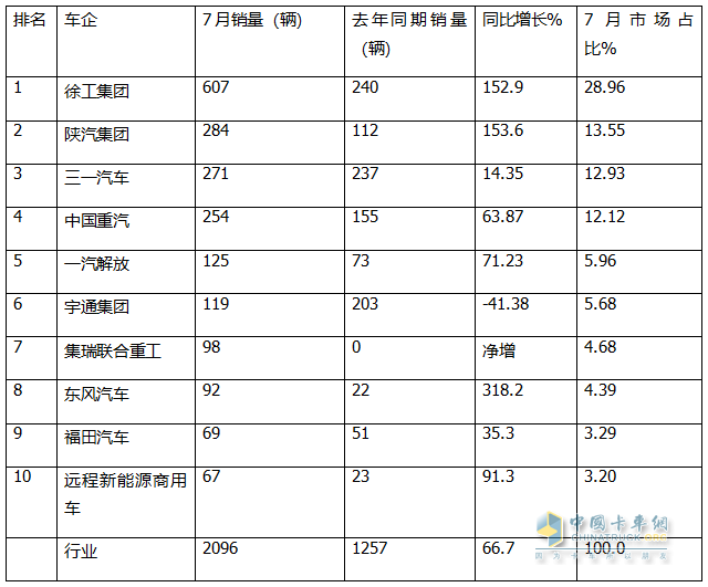 7月新能源自卸車：銷2096輛創(chuàng)史上最高！徐工奪冠，陜汽\三一爭第二，東風(fēng)領(lǐng)漲