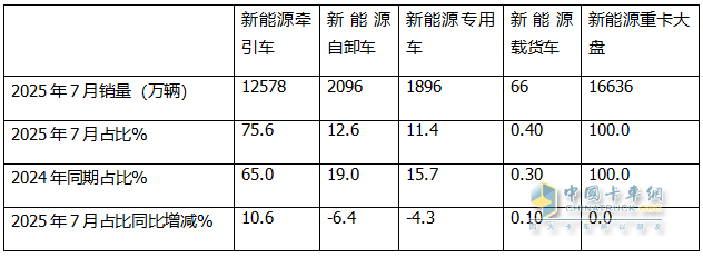 7月新能源自卸車：銷2096輛創(chuàng)史上最高！徐工奪冠，陜汽\三一爭第二，東風(fēng)領(lǐng)漲