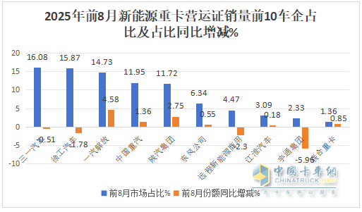 8月新能源重卡：銷1.58萬輛漲1.7倍；徐工奪冠，解放\三一爭亞軍