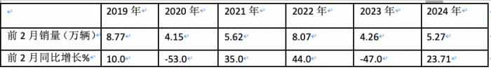 2月微卡：同環(huán)比“雙領(lǐng)漲”貨車大盤(pán) 五菱重回第一，凱馬\長(zhǎng)安分列二三