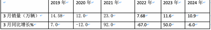 3月重卡市場：銷10.9萬輛環(huán)比漲8成，  重汽\解放\東風均破2萬居TOP3