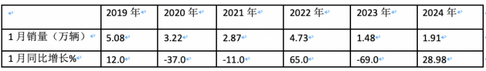 2023年1月微卡：銷1.9萬輛創(chuàng)新低爆冷“開門黑” 長安第一，冠軍易位