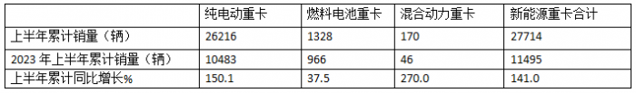 2024年上半年混動(dòng)重卡：領(lǐng)漲新能源重卡大盤，遠(yuǎn)程\三一\北奔居前三