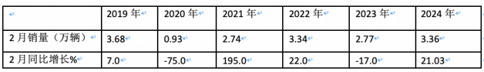 2月微卡：同環(huán)比“雙領(lǐng)漲”貨車大盤(pán) 五菱重回第一，凱馬\長(zhǎng)安分列二三