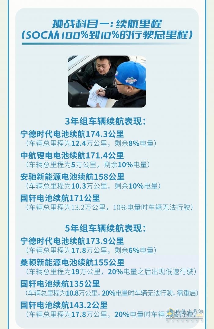 力壓群雄，寧德時代電池在“時光之戰(zhàn)”商用車動力電池眾測挑戰(zhàn)中大放光芒