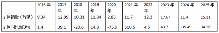 2月輕卡：銷15.31萬輛同環(huán)雙增，福田/長城/長安居前三，重汽漲漲