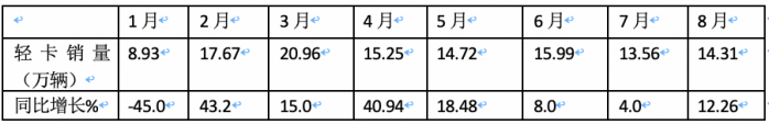 2023年8月輕卡市場特點簡析：同環(huán)比雙增開啟“預(yù)熱”！ 福田、長城、東風(fēng)居前三