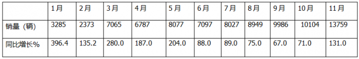11月新能源輕卡：銷13759輛再創(chuàng)新高！ 遠(yuǎn)程\福田\東風(fēng)居前三；福田領(lǐng)漲