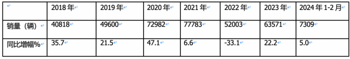 前2月冷藏車： 同比小增5% 輕型領(lǐng)漲領(lǐng)跑，福田\解放\江淮居TOP3