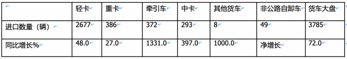 2024年一季度我國貨車進(jìn)出口市場特點(diǎn)總結(jié)