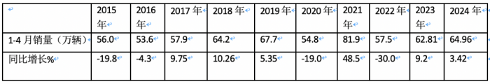 4月輕卡：銷15.8萬(wàn)小增3.88%，福田霸榜，東風(fēng)\長(zhǎng)安分列二三；解放領(lǐng)漲