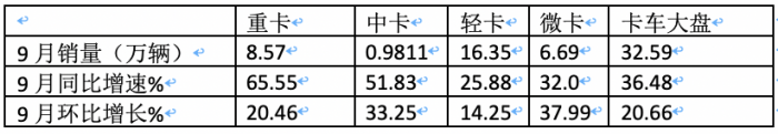 2023年9月輕卡市場(chǎng)特點(diǎn)：同環(huán)比雙增“小金九”來(lái)臨？ 福田、東風(fēng)、長(zhǎng)城居前三