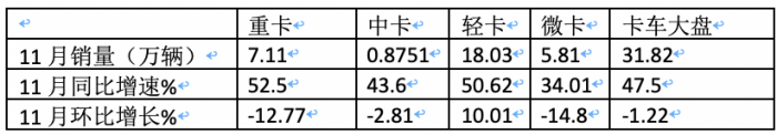 2023年11月輕卡市場(chǎng)特點(diǎn)簡(jiǎn)析：同環(huán)比“雙增”， 福田\東風(fēng)\江淮居前三 鑫源領(lǐng)漲?