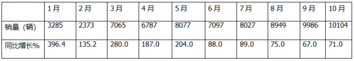 10月新能源輕卡：“銀十”勝“金九”！ 遠(yuǎn)程\福田\宇通居前三；陜汽增8.5倍領(lǐng)漲