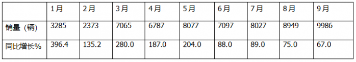 9月新能源輕卡：銷量近萬輛“金九”坐實！ 遠程\福田\宇通居前三；陜汽增11倍領漲