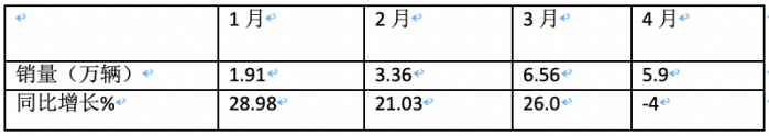 4月微卡：銷5.9萬輛降4%，新能源增6成亮眼 五菱霸榜，遠程暴漲5倍